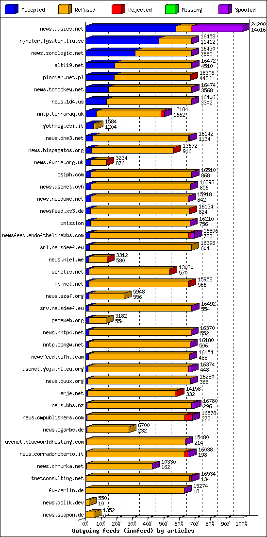 Outgoing feeds (innfeed) by articles