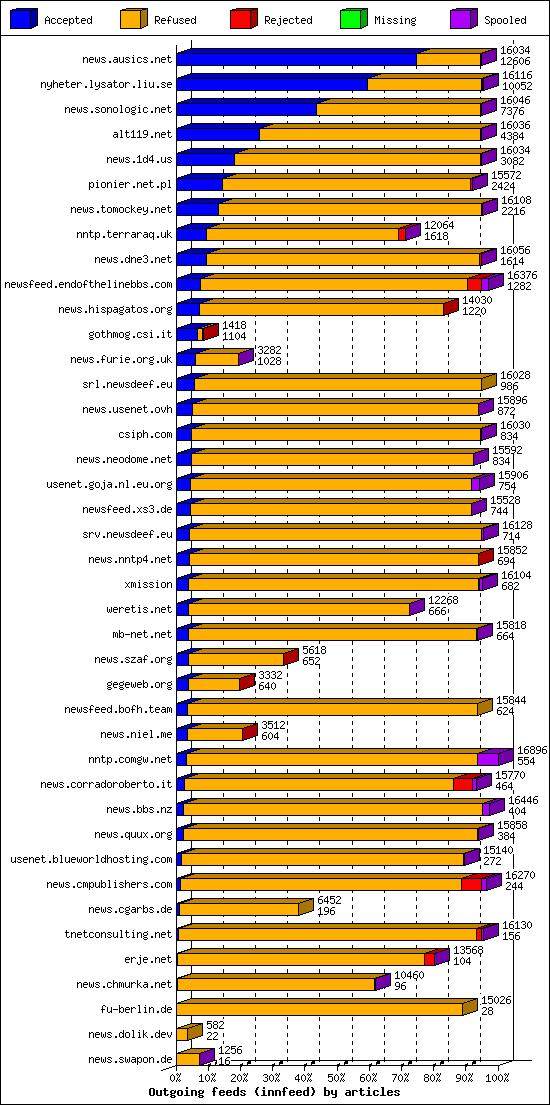 Outgoing feeds (innfeed) by articles