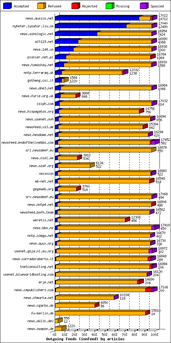 Outgoing feeds (innfeed) by articles