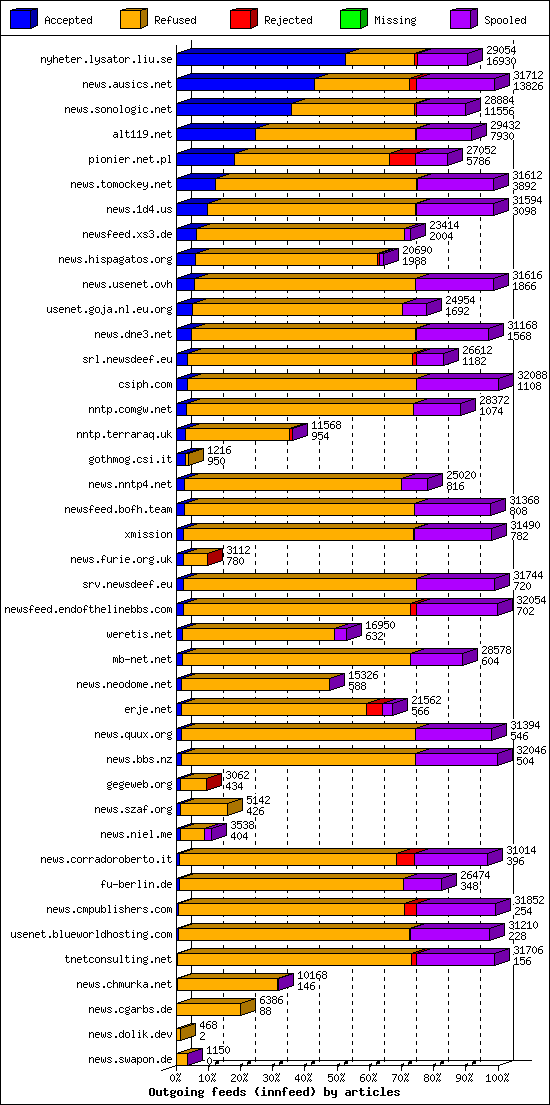 Outgoing feeds (innfeed) by articles