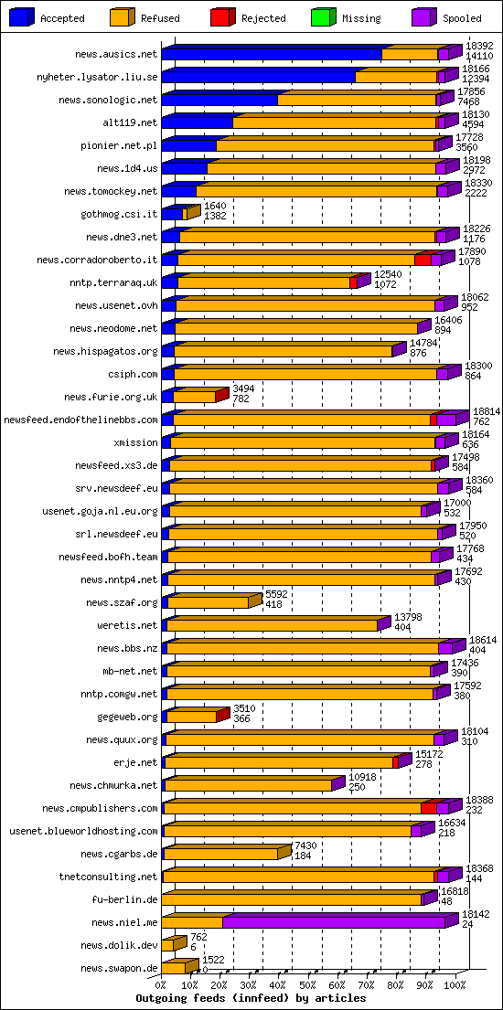 Outgoing feeds (innfeed) by articles