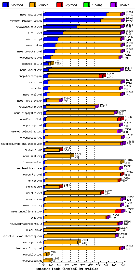 Outgoing feeds (innfeed) by articles