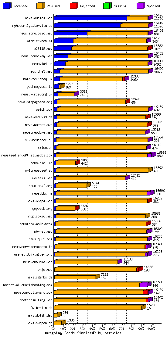 Outgoing feeds (innfeed) by articles