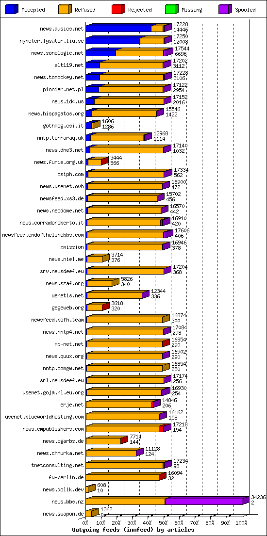 Outgoing feeds (innfeed) by articles