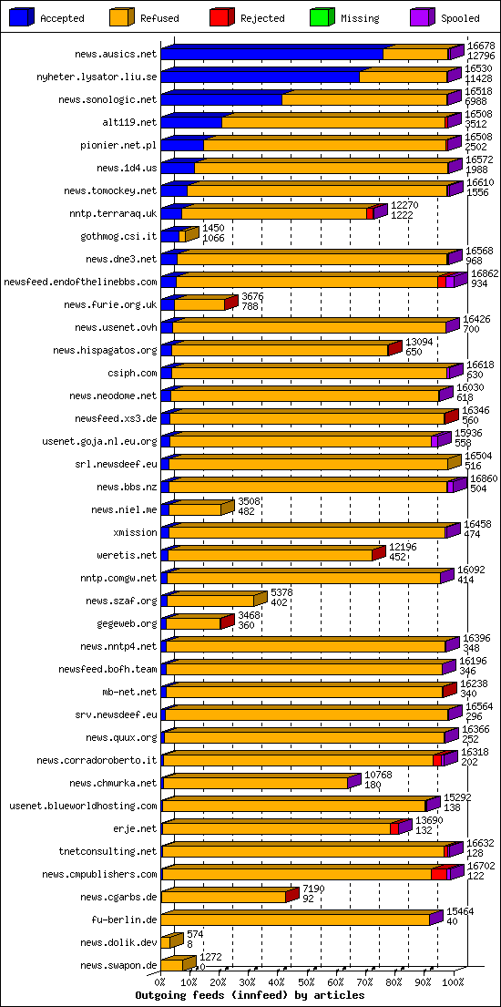 Outgoing feeds (innfeed) by articles