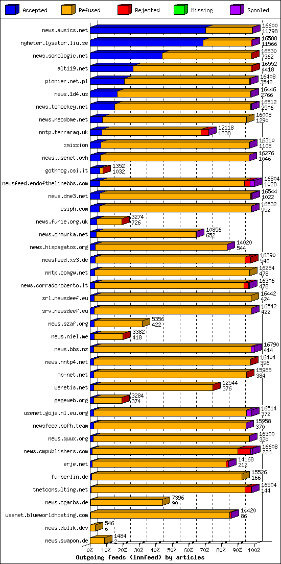 Outgoing feeds (innfeed) by articles