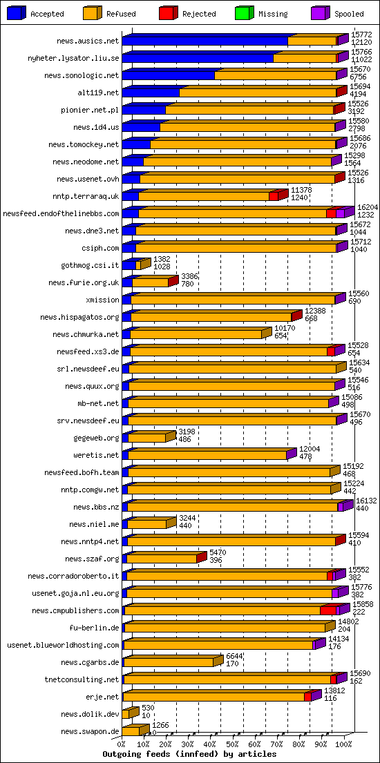 Outgoing feeds (innfeed) by articles