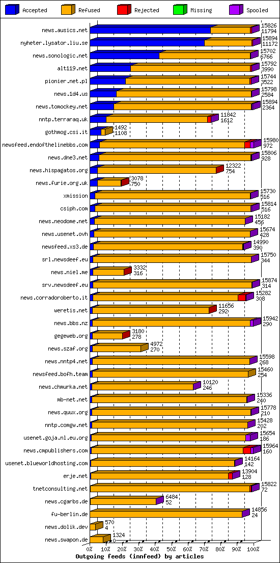 Outgoing feeds (innfeed) by articles