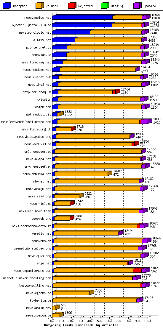 Outgoing feeds (innfeed) by articles