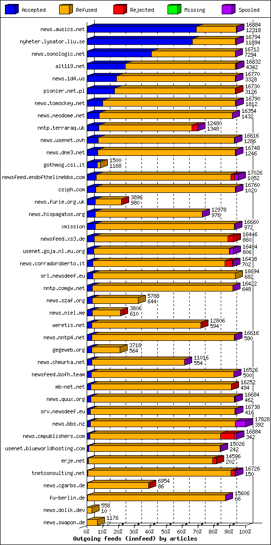 Outgoing feeds (innfeed) by articles