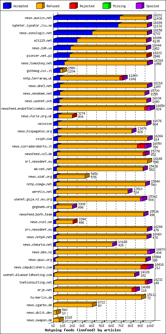 Outgoing feeds (innfeed) by articles
