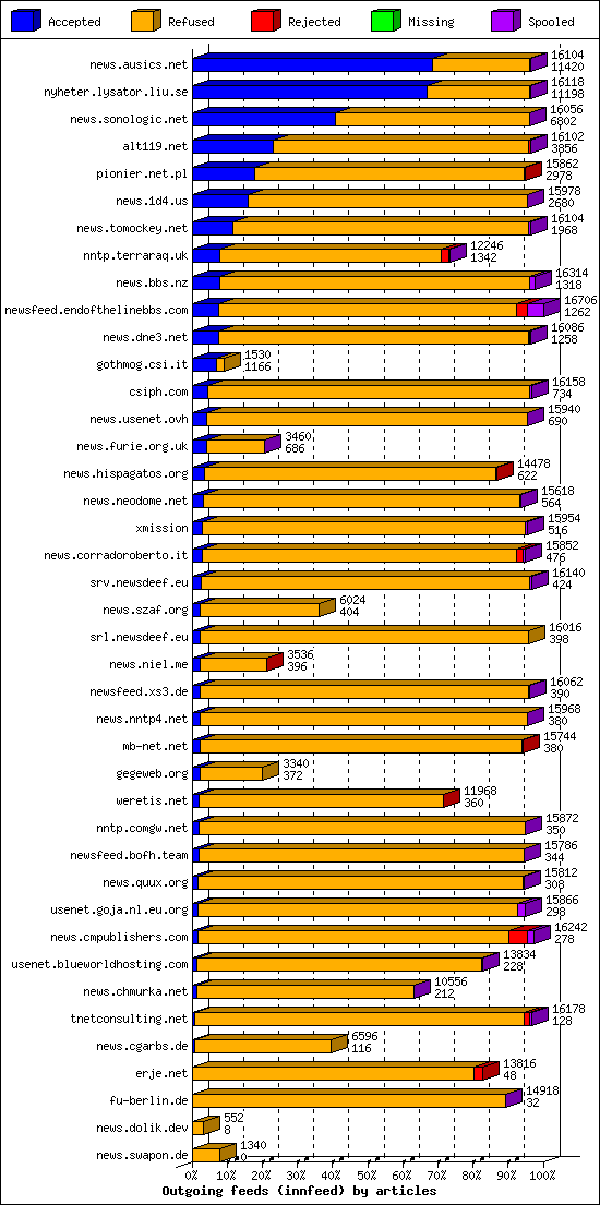 Outgoing feeds (innfeed) by articles