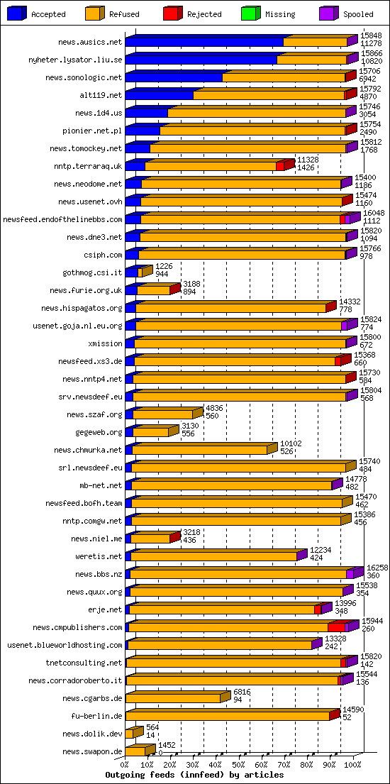 Outgoing feeds (innfeed) by articles