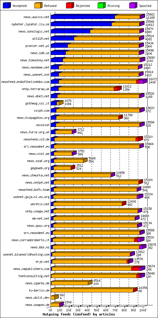 Outgoing feeds (innfeed) by articles