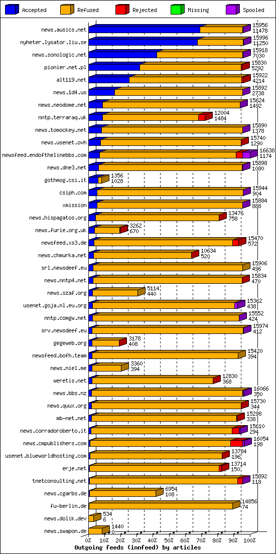 Outgoing feeds (innfeed) by articles