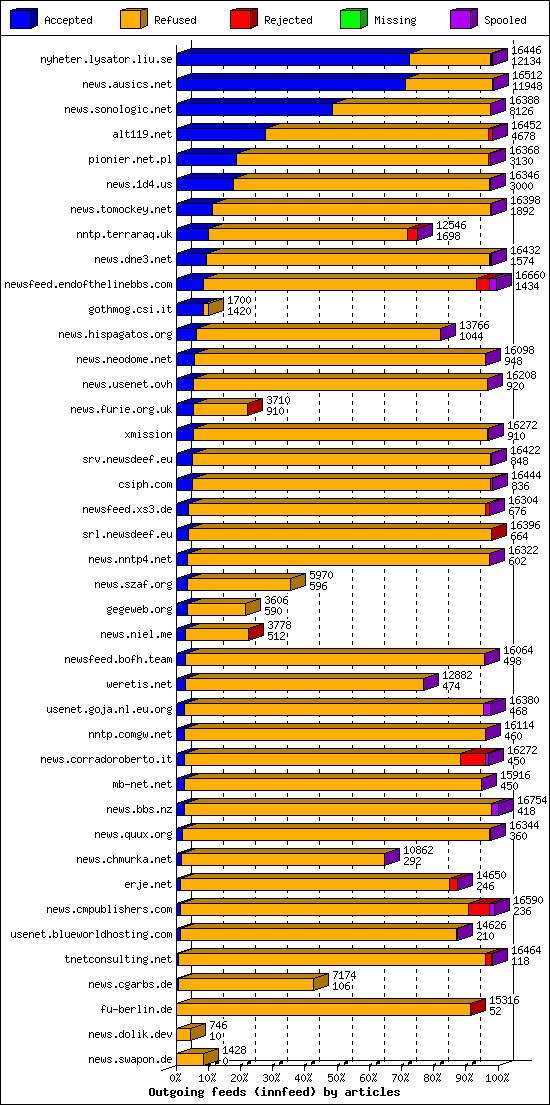 Outgoing feeds (innfeed) by articles