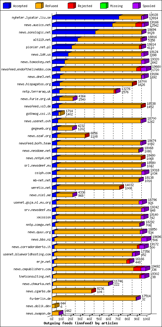 Outgoing feeds (innfeed) by articles