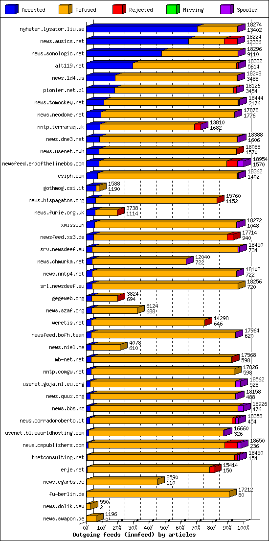 Outgoing feeds (innfeed) by articles
