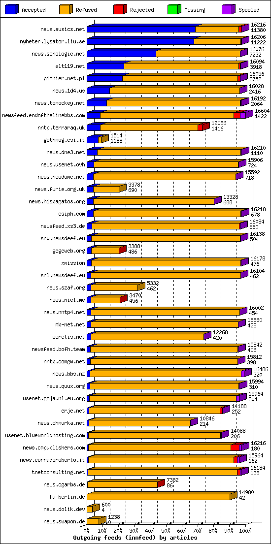 Outgoing feeds (innfeed) by articles