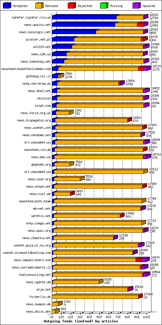Outgoing feeds (innfeed) by articles