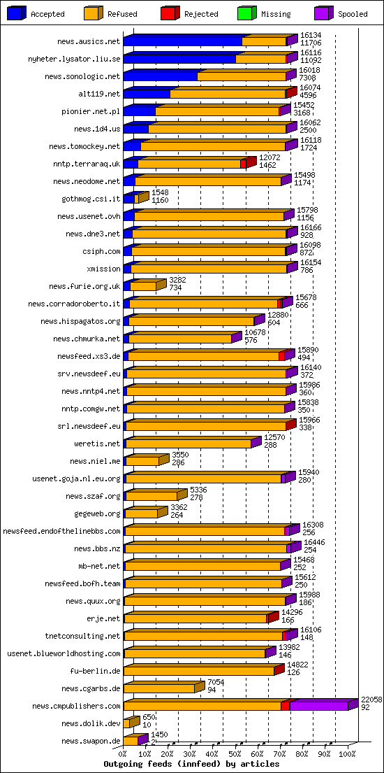 Outgoing feeds (innfeed) by articles