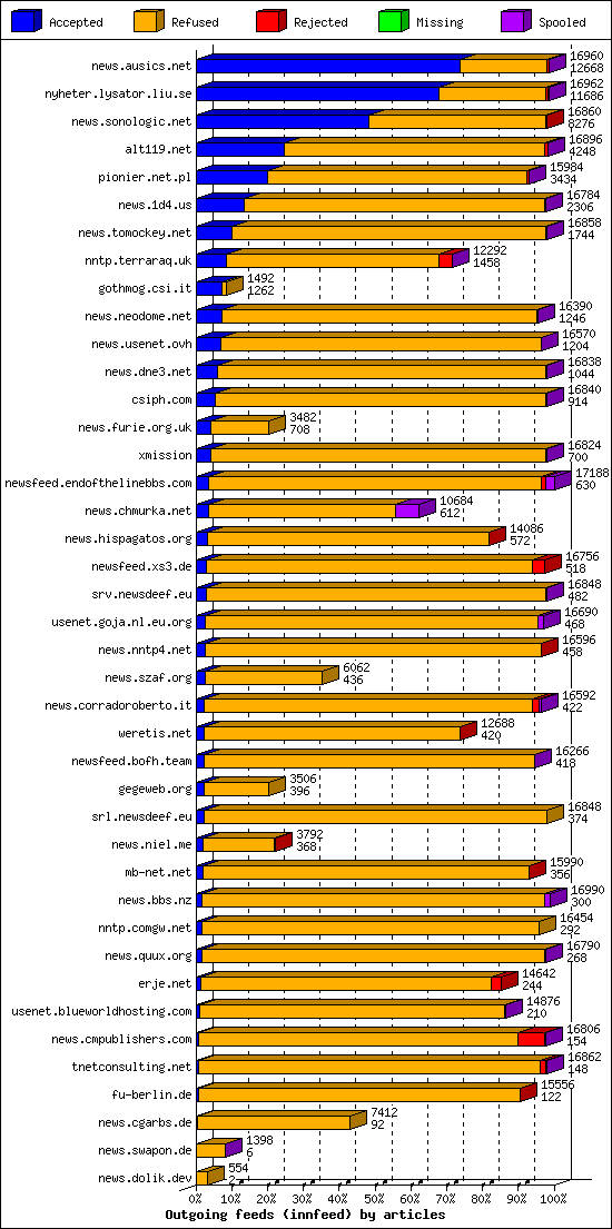Outgoing feeds (innfeed) by articles