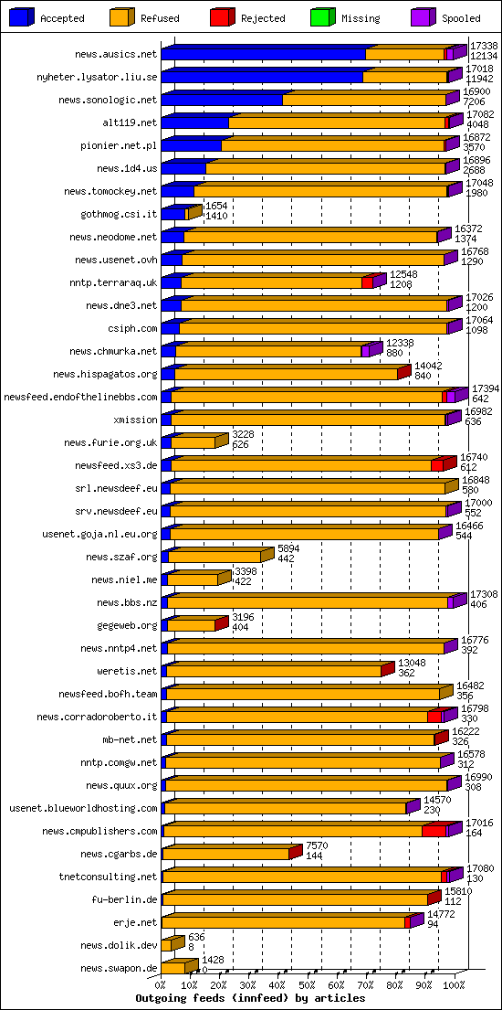 Outgoing feeds (innfeed) by articles