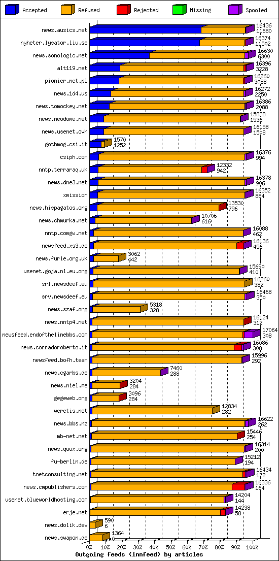 Outgoing feeds (innfeed) by articles