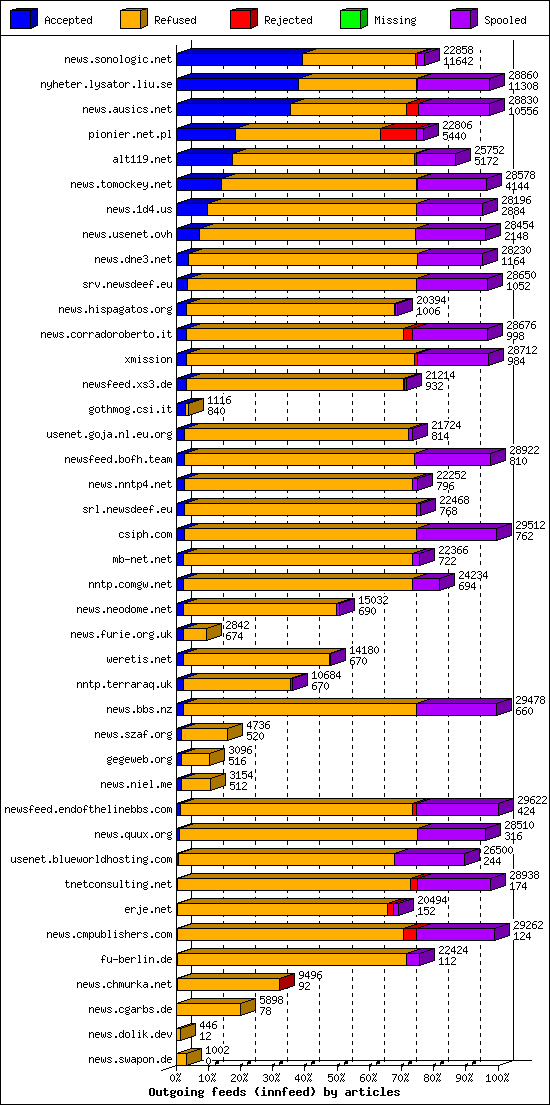 Outgoing feeds (innfeed) by articles