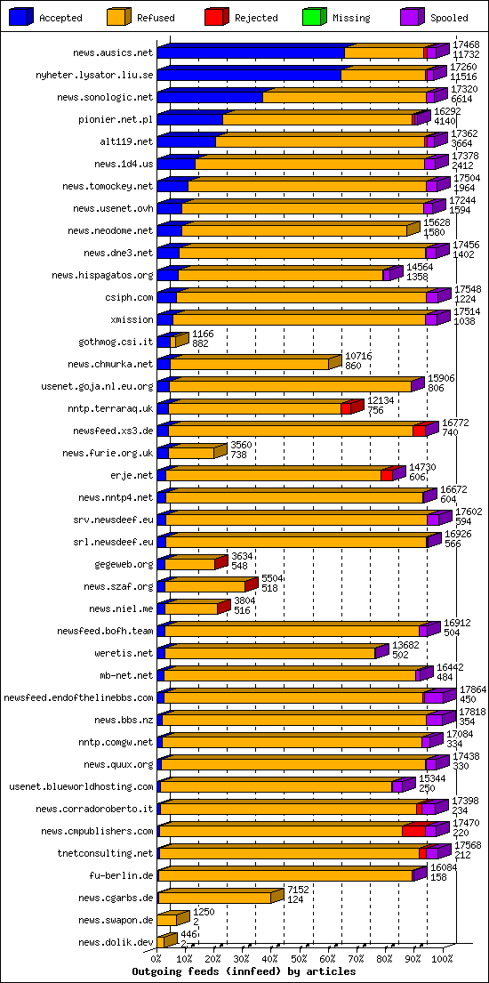 Outgoing feeds (innfeed) by articles