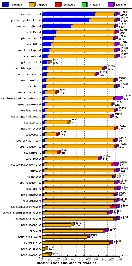 Outgoing feeds (innfeed) by articles