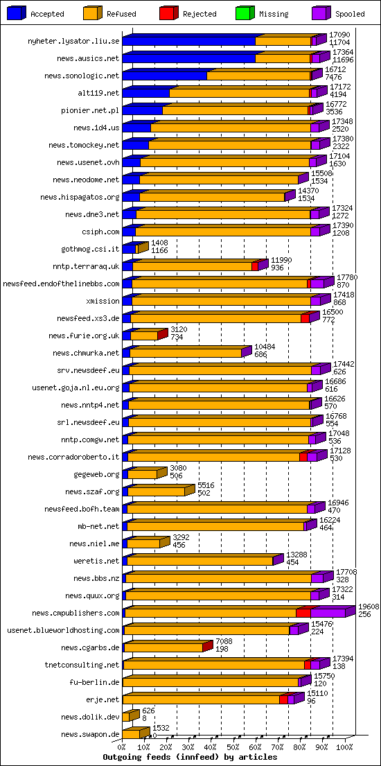 Outgoing feeds (innfeed) by articles
