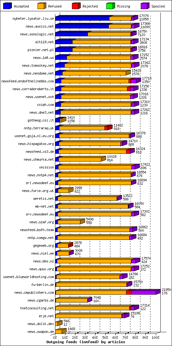 Outgoing feeds (innfeed) by articles