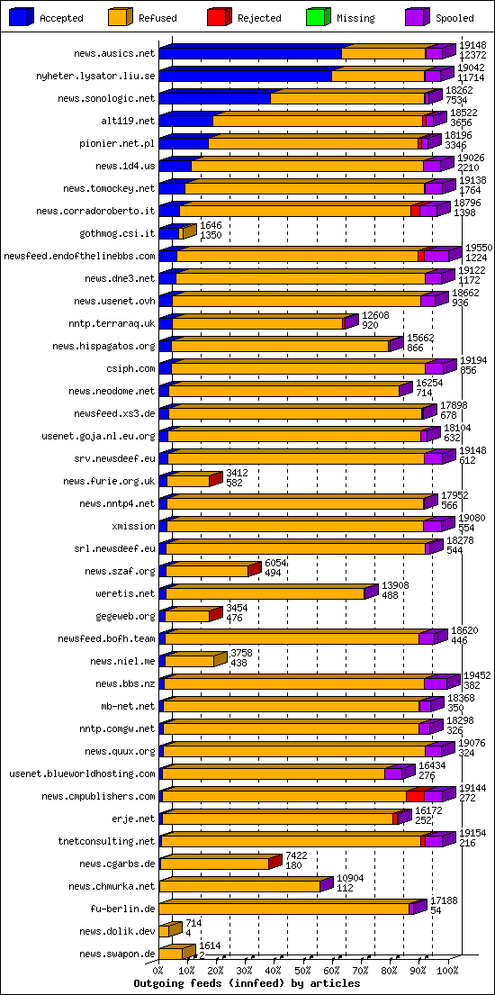 Outgoing feeds (innfeed) by articles