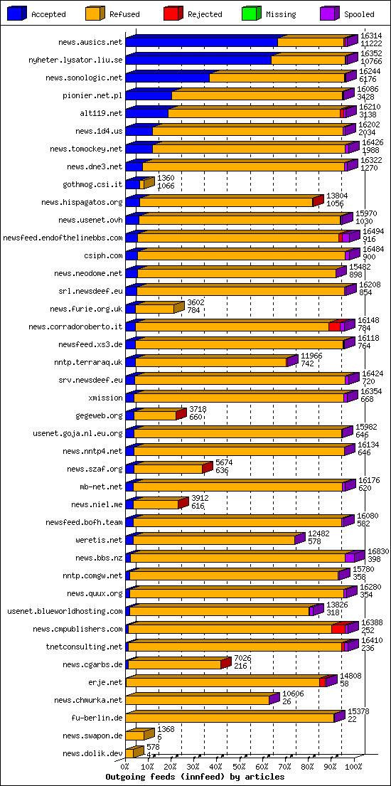 Outgoing feeds (innfeed) by articles
