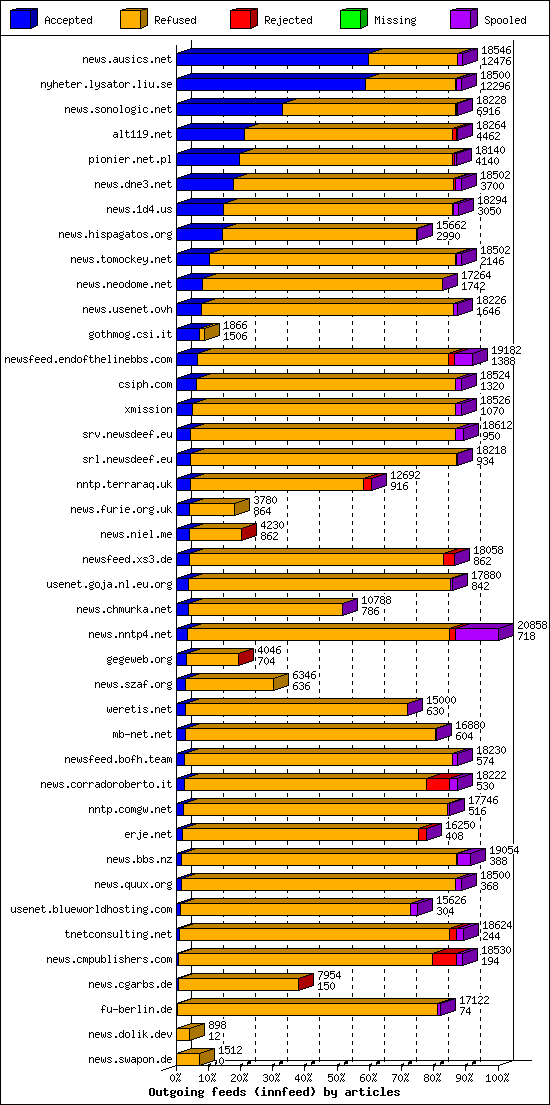 Outgoing feeds (innfeed) by articles