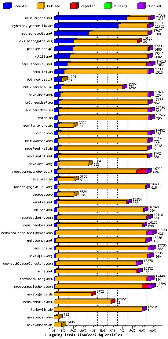 Outgoing feeds (innfeed) by articles