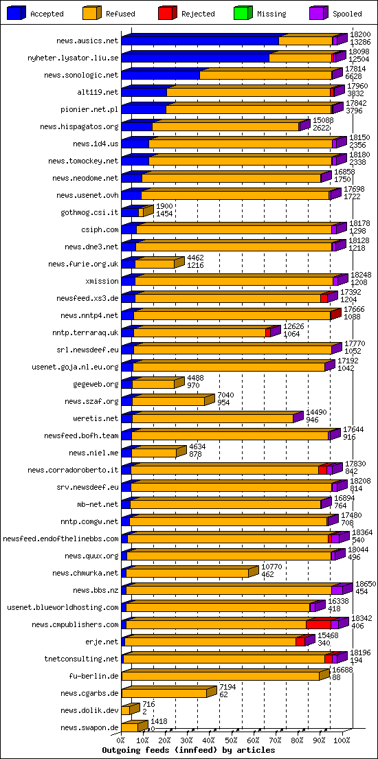Outgoing feeds (innfeed) by articles