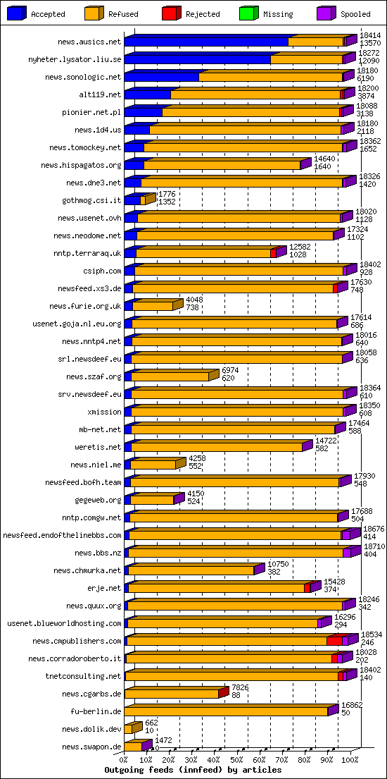 Outgoing feeds (innfeed) by articles