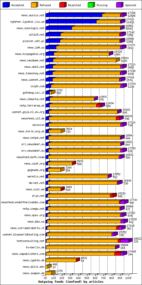 Outgoing feeds (innfeed) by articles