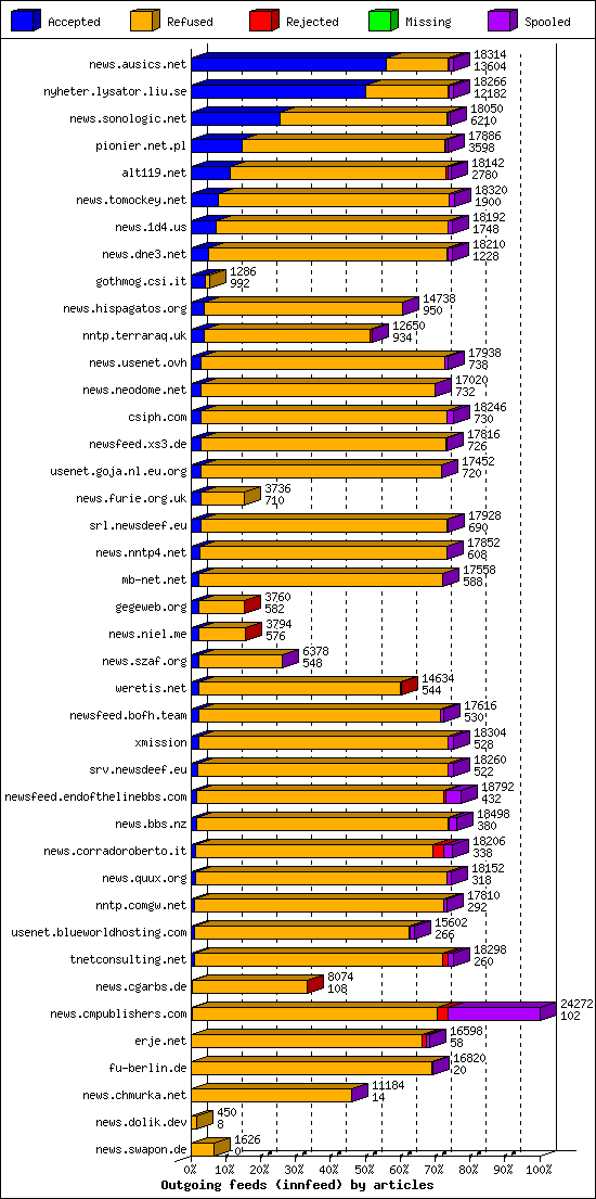 Outgoing feeds (innfeed) by articles