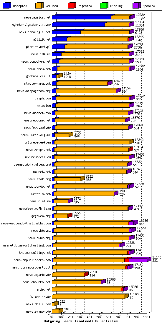 Outgoing feeds (innfeed) by articles