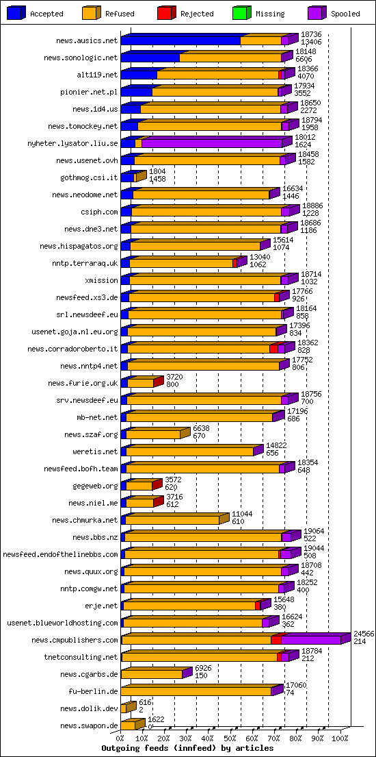 Outgoing feeds (innfeed) by articles