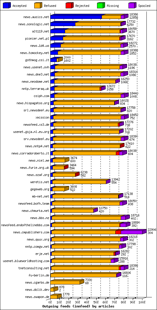 Outgoing feeds (innfeed) by articles