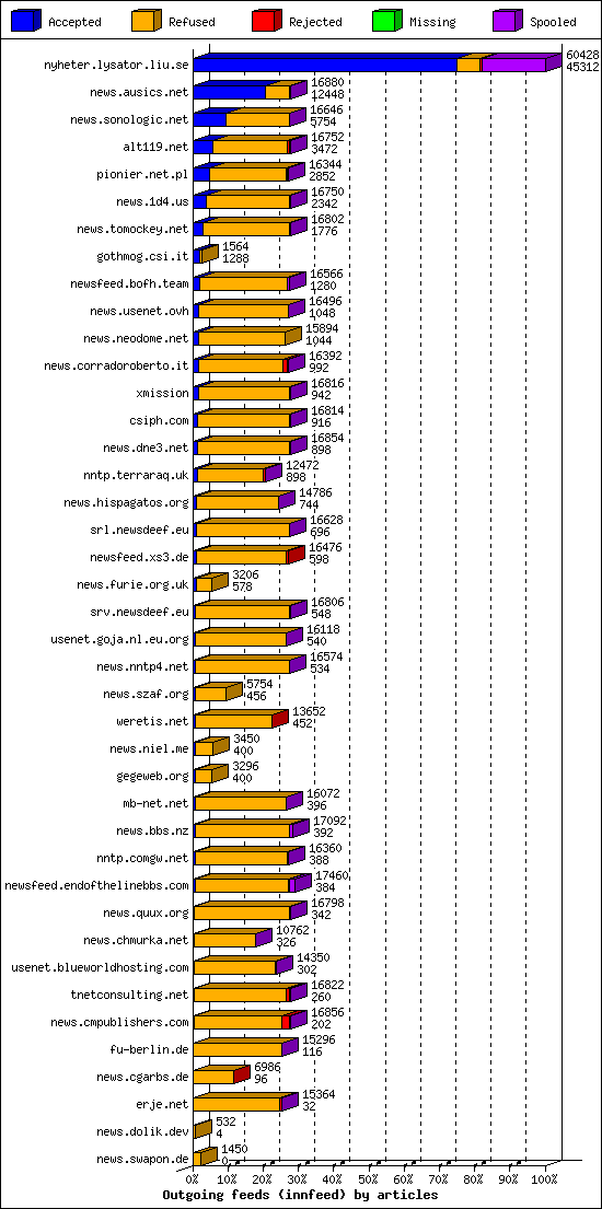 Outgoing feeds (innfeed) by articles
