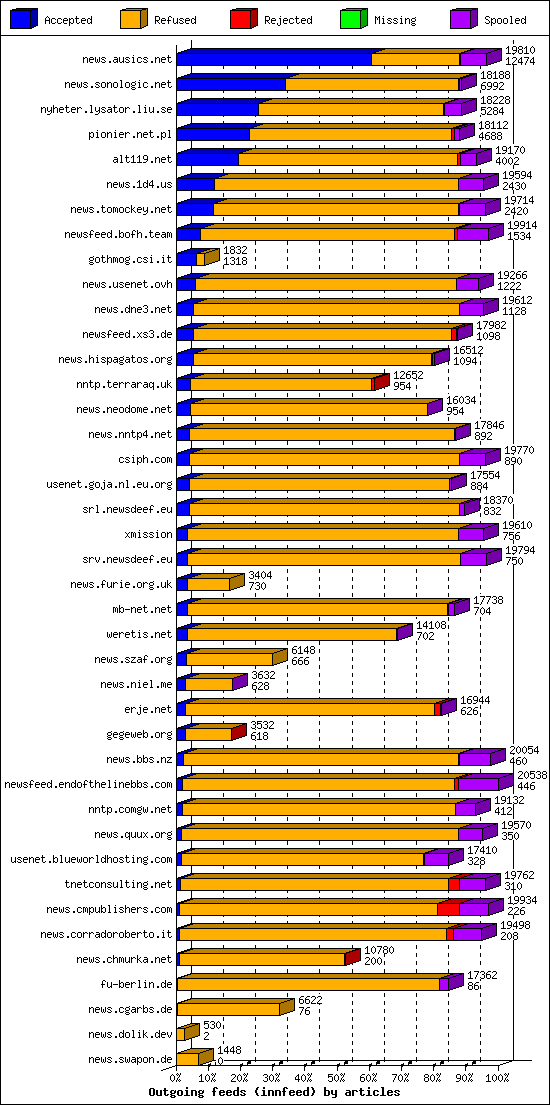 Outgoing feeds (innfeed) by articles