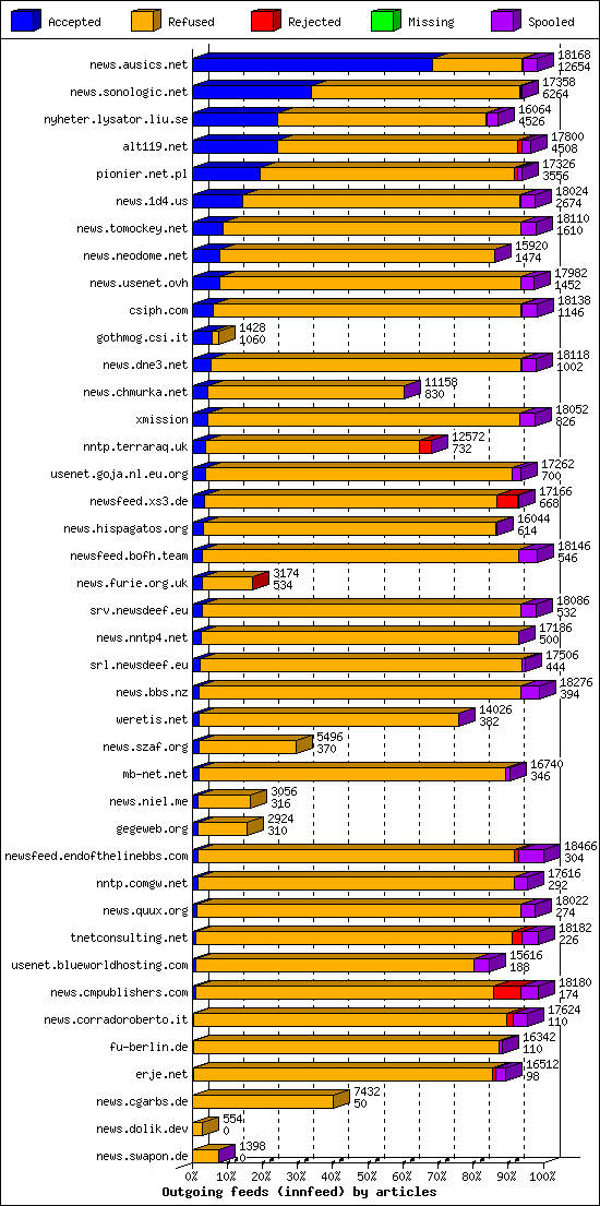 Outgoing feeds (innfeed) by articles