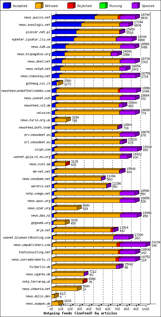 Outgoing feeds (innfeed) by articles