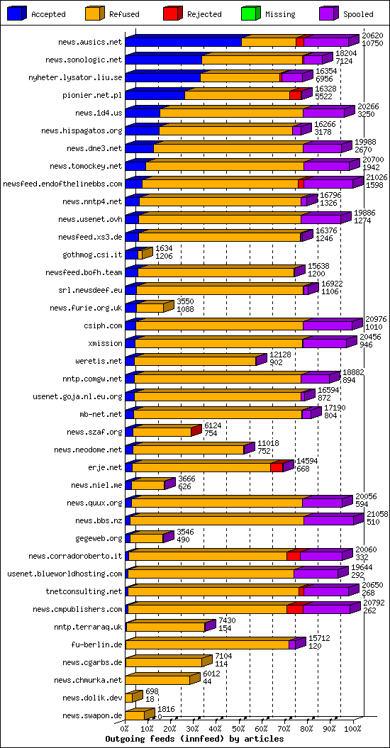 Outgoing feeds (innfeed) by articles