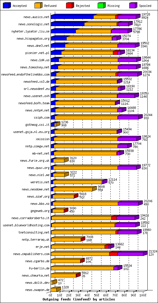 Outgoing feeds (innfeed) by articles